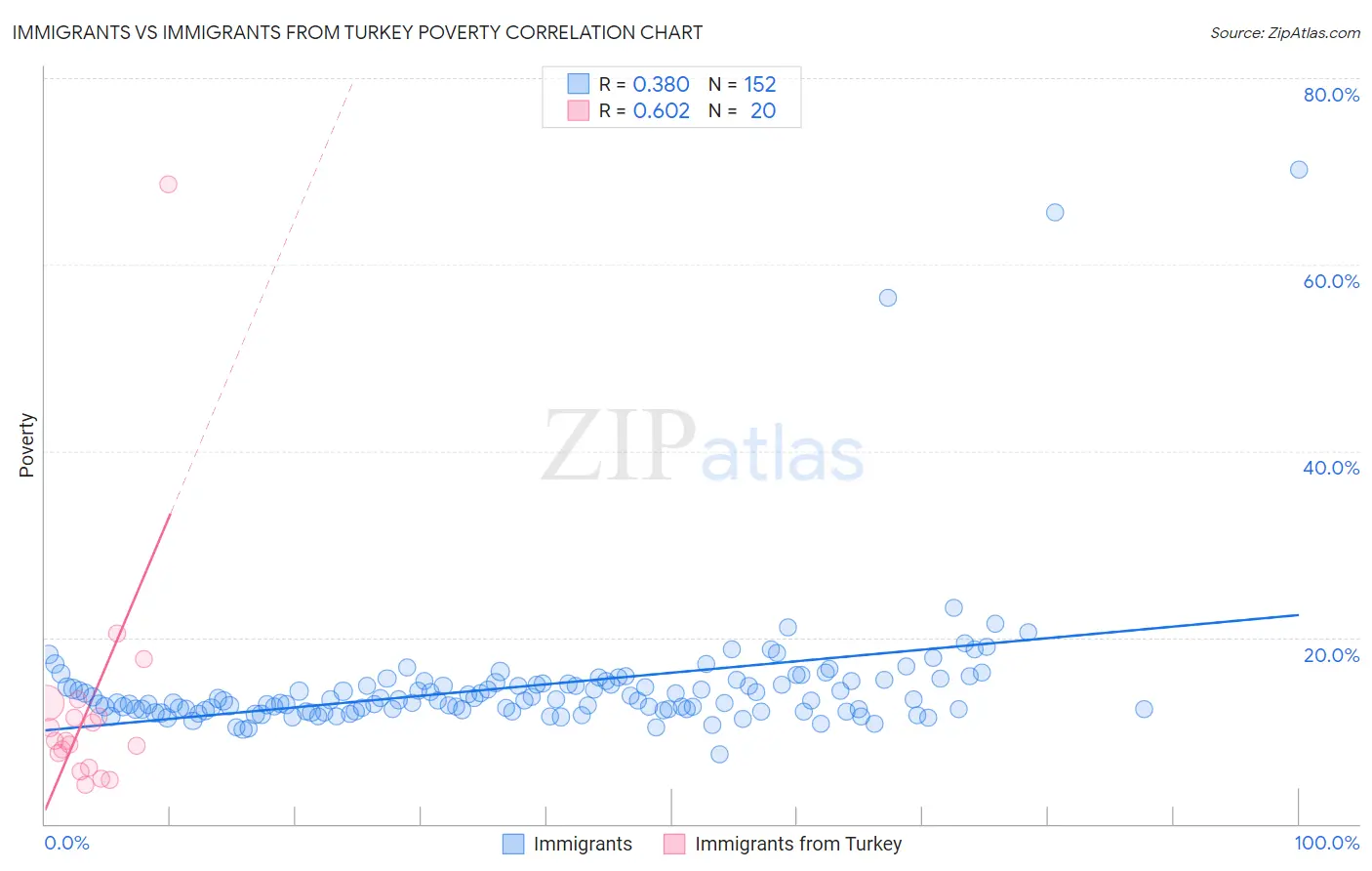 Immigrants vs Immigrants from Turkey Poverty