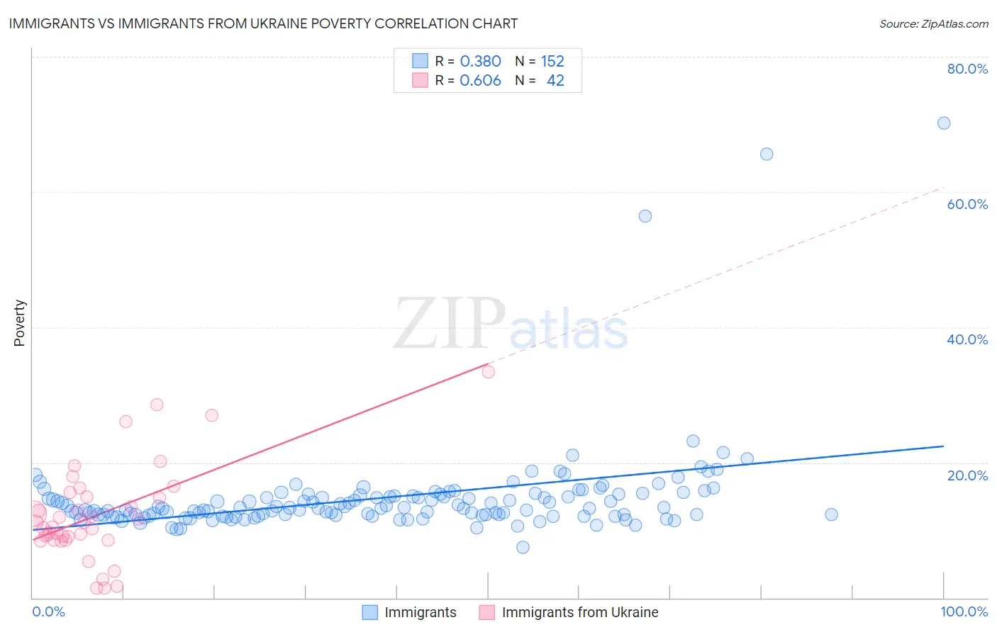 Immigrants vs Immigrants from Ukraine Poverty