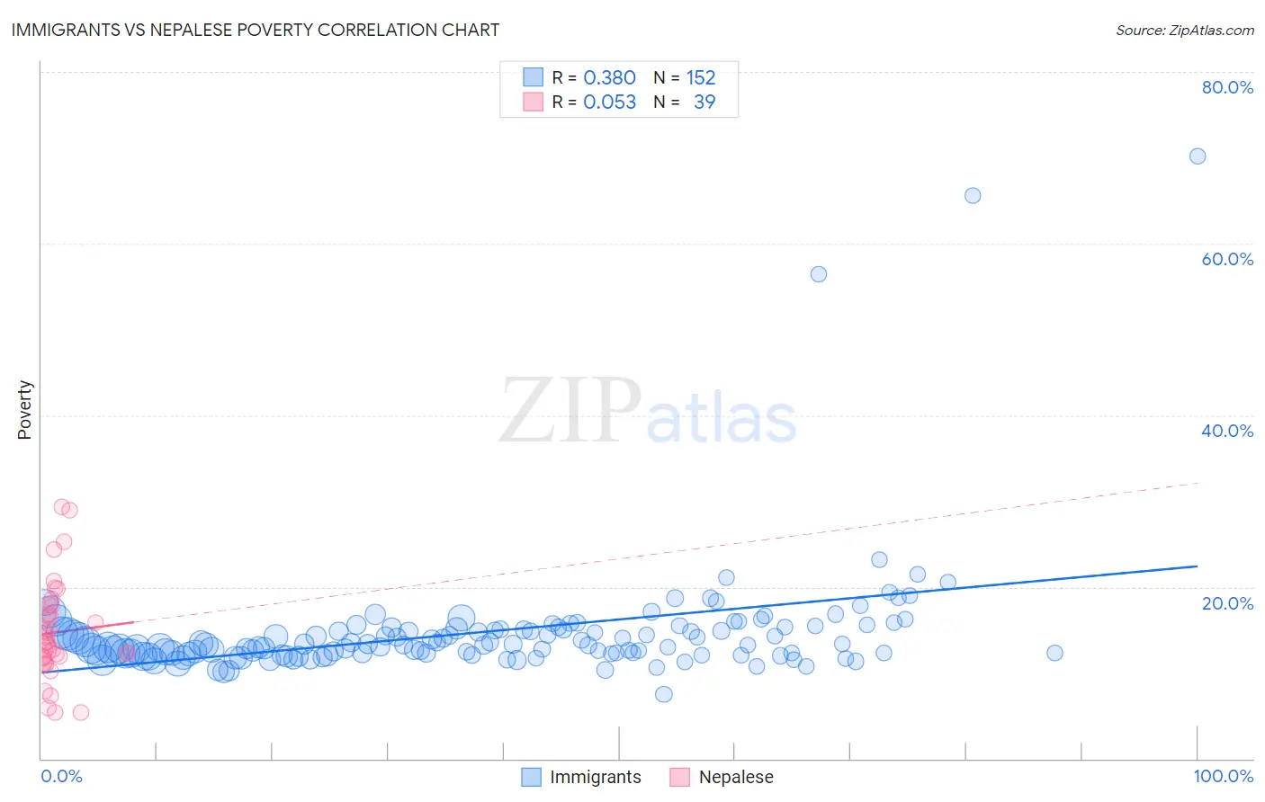 Immigrants vs Nepalese Poverty