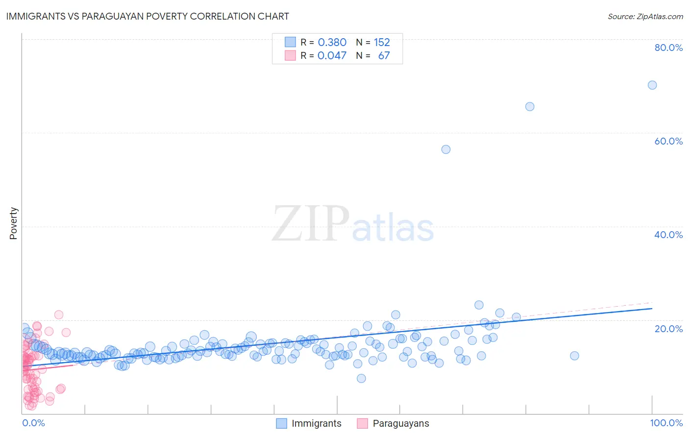 Immigrants vs Paraguayan Poverty