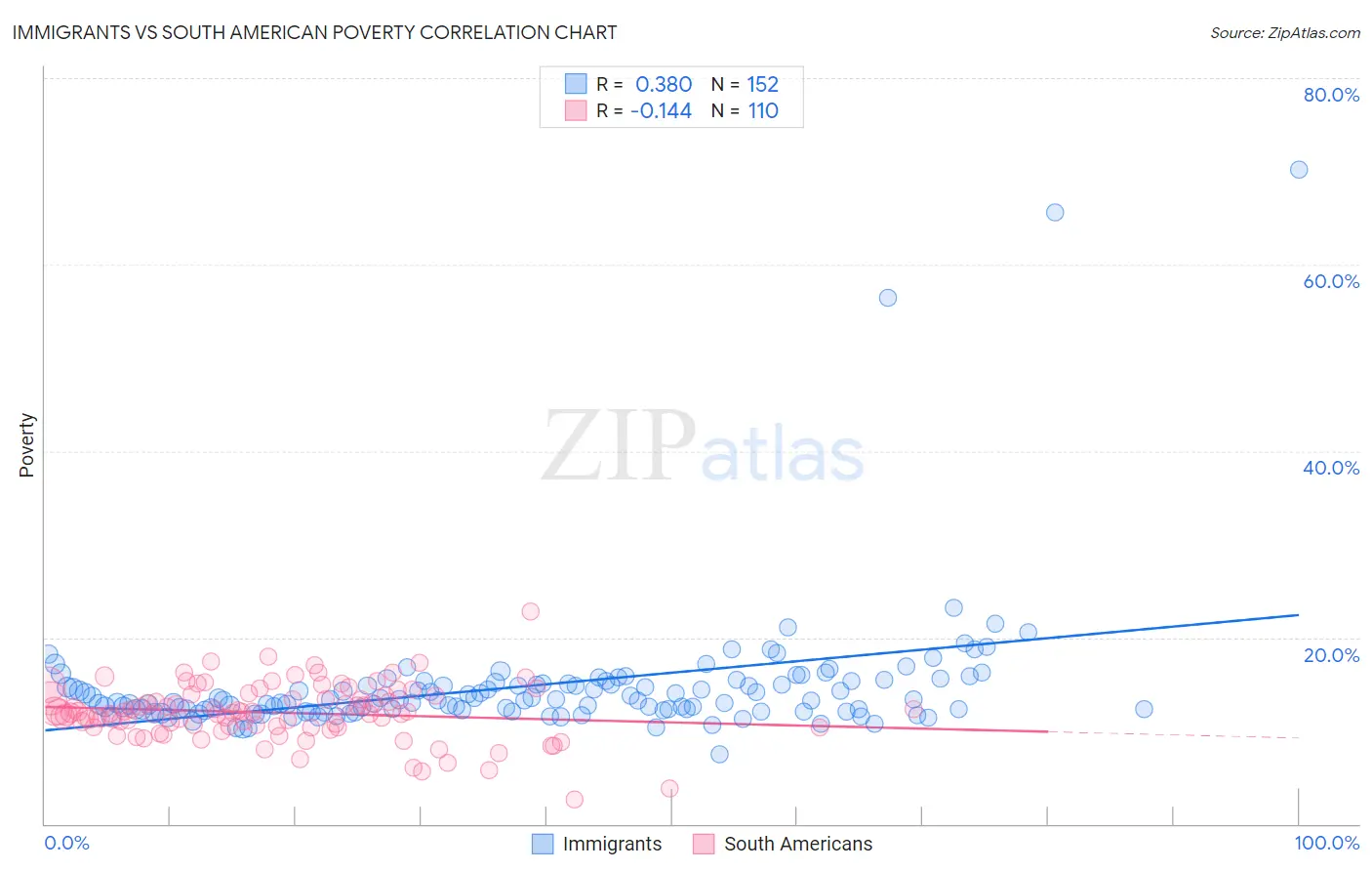 Immigrants vs South American Poverty