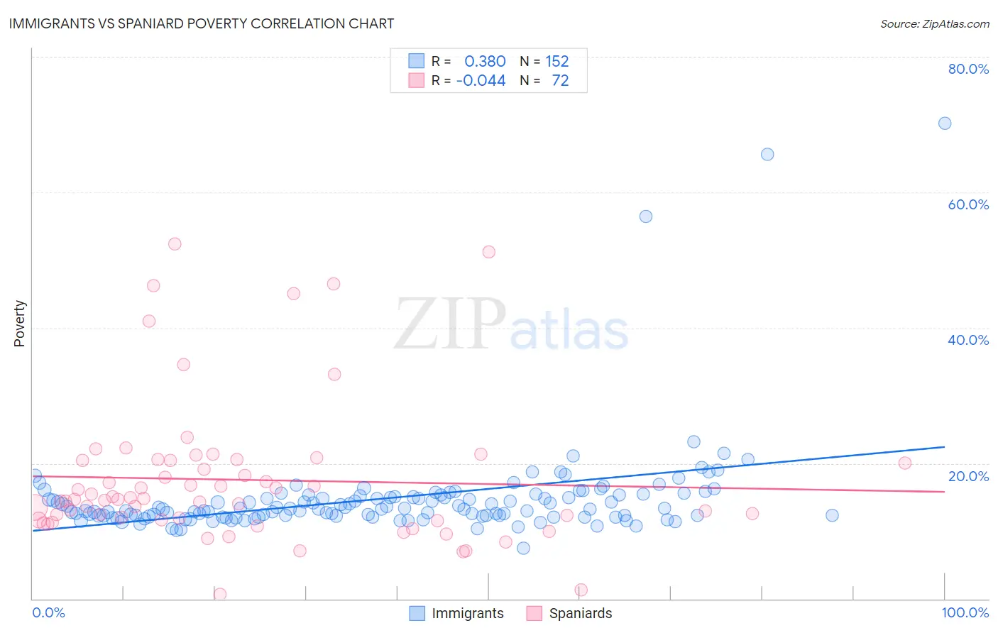 Immigrants vs Spaniard Poverty