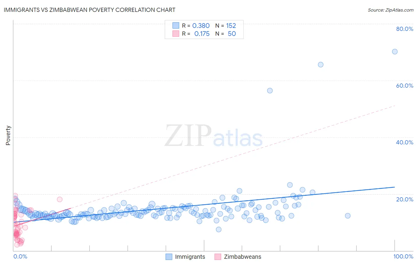 Immigrants vs Zimbabwean Poverty