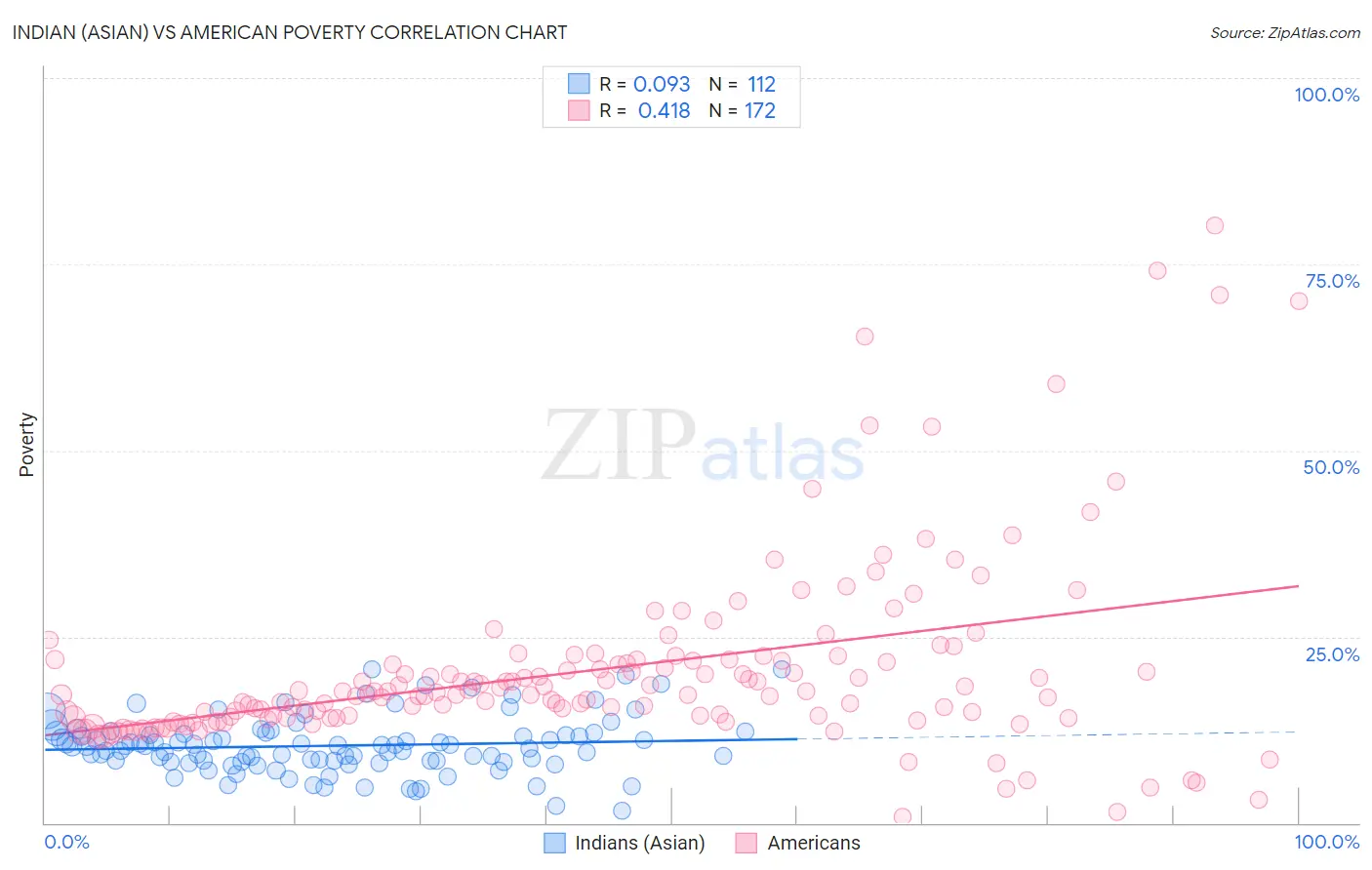 Indian (Asian) vs American Poverty