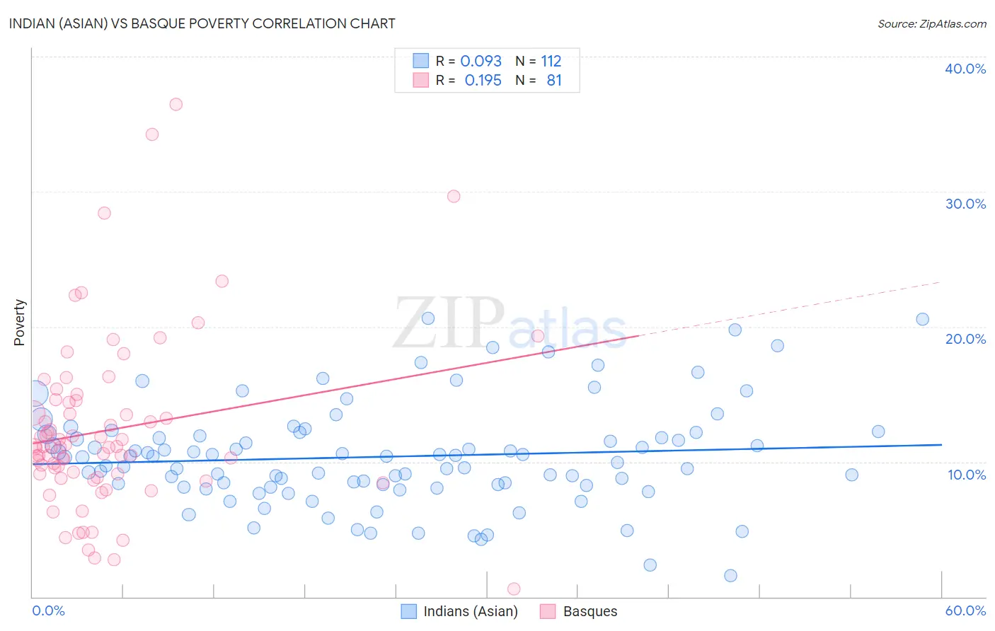 Indian (Asian) vs Basque Poverty