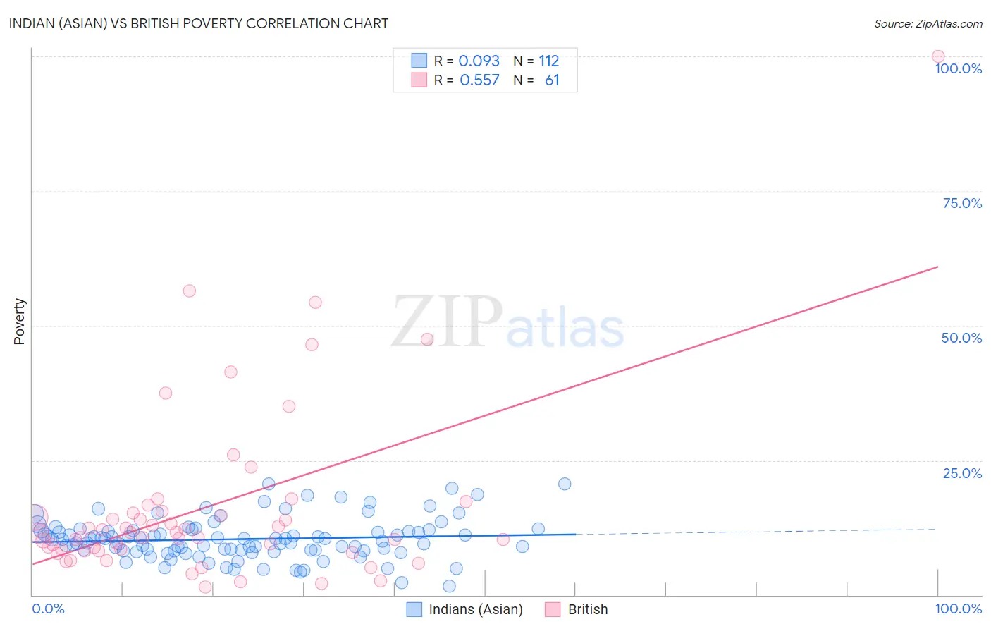 Indian (Asian) vs British Poverty