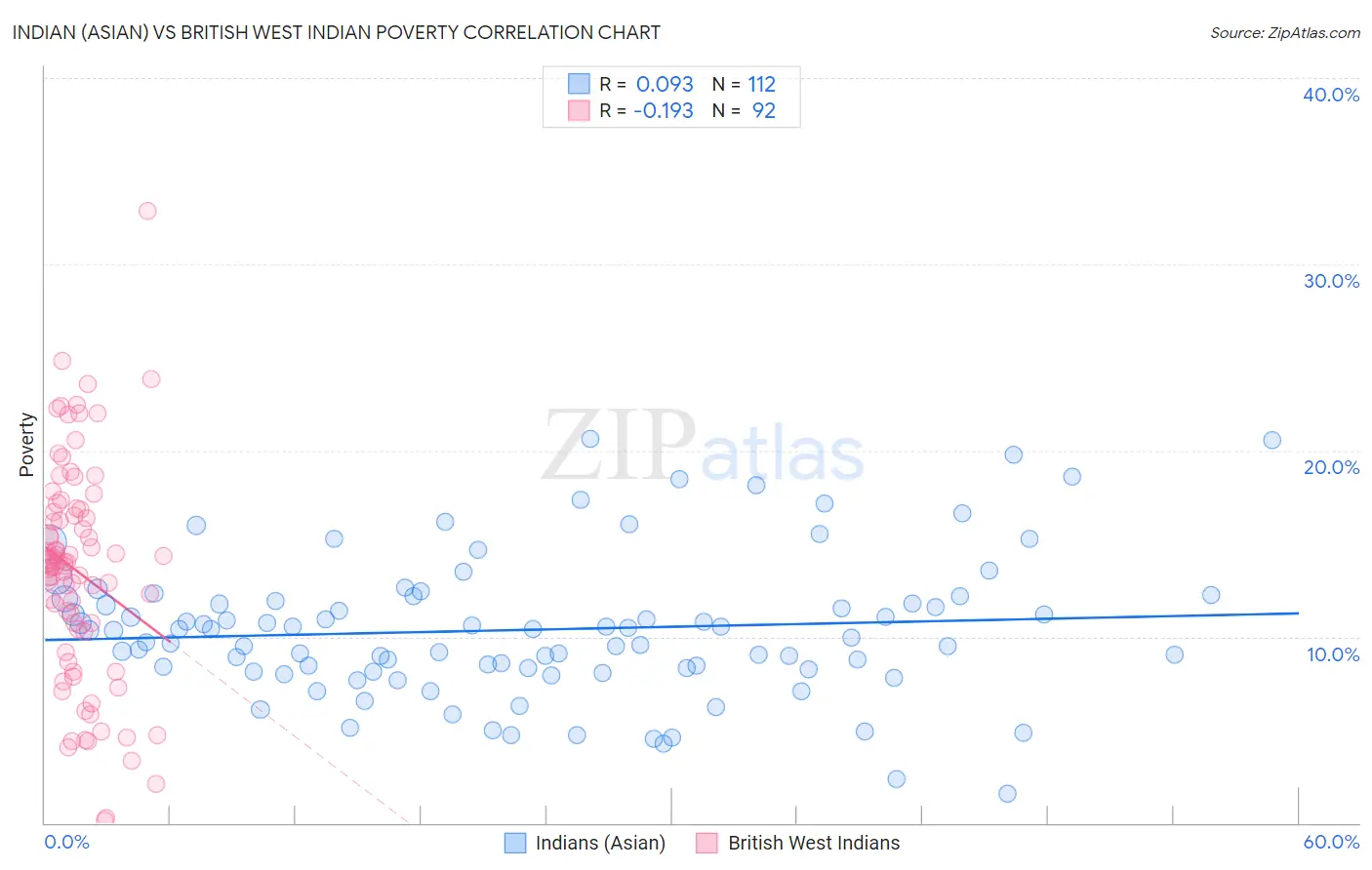 Indian (Asian) vs British West Indian Poverty