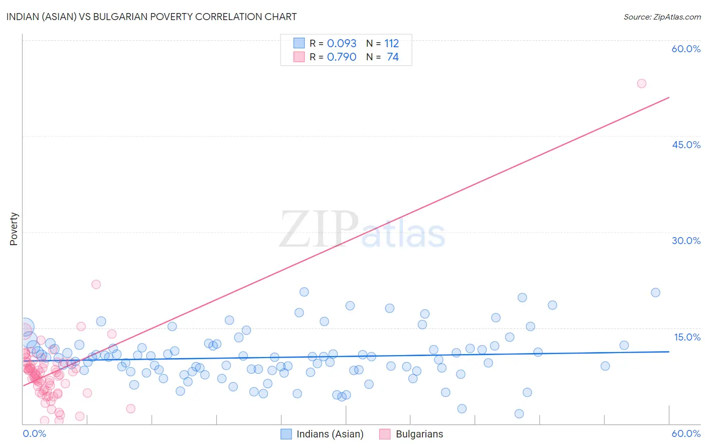 Indian (Asian) vs Bulgarian Poverty