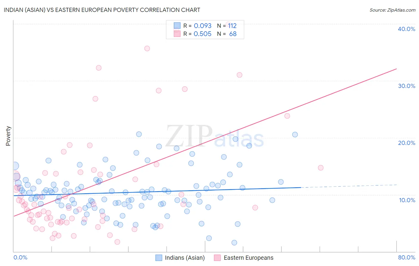 Indian (Asian) vs Eastern European Poverty