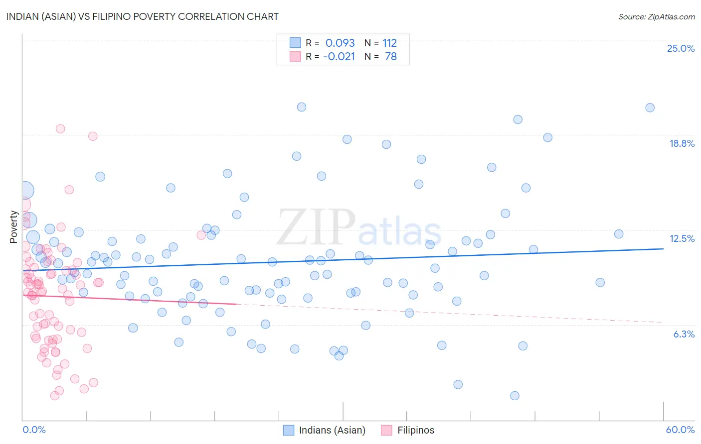 Indian (Asian) vs Filipino Poverty