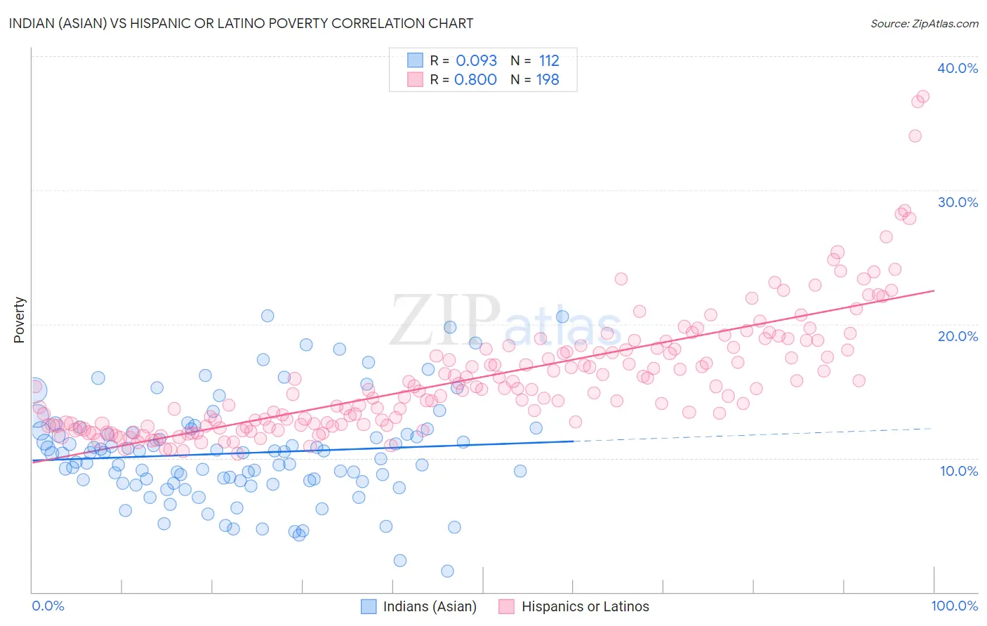 Indian (Asian) vs Hispanic or Latino Poverty