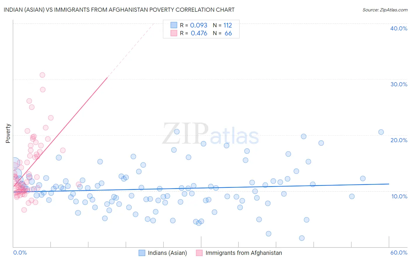 Indian (Asian) vs Immigrants from Afghanistan Poverty