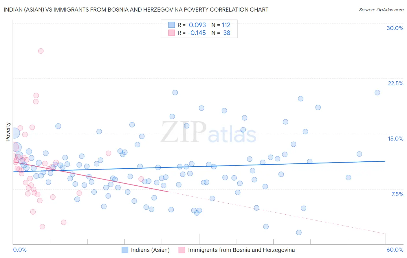 Indian (Asian) vs Immigrants from Bosnia and Herzegovina Poverty