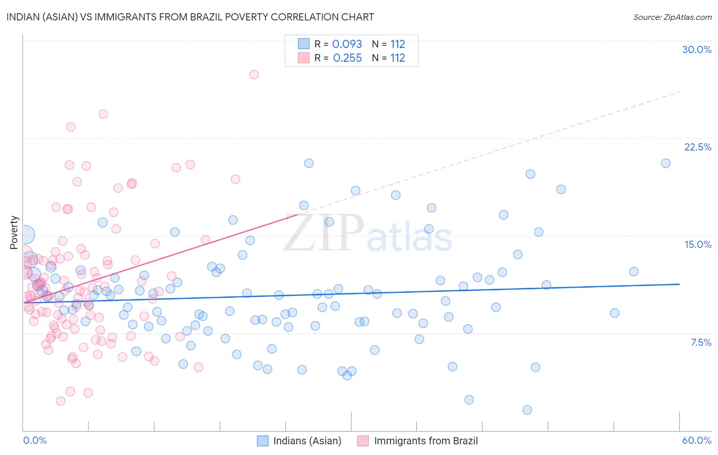 Indian (Asian) vs Immigrants from Brazil Poverty