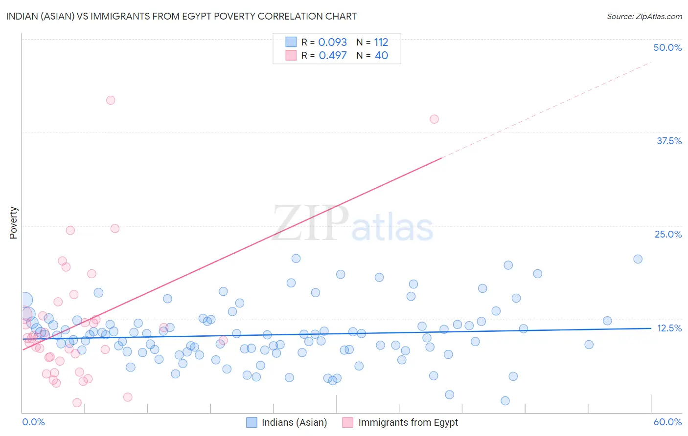 Indian (Asian) vs Immigrants from Egypt Poverty