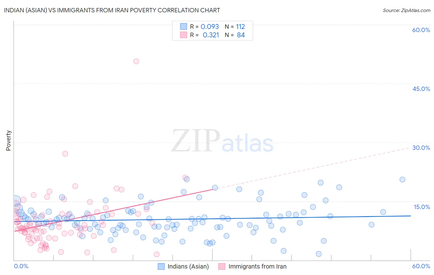 Indian (Asian) vs Immigrants from Iran Poverty