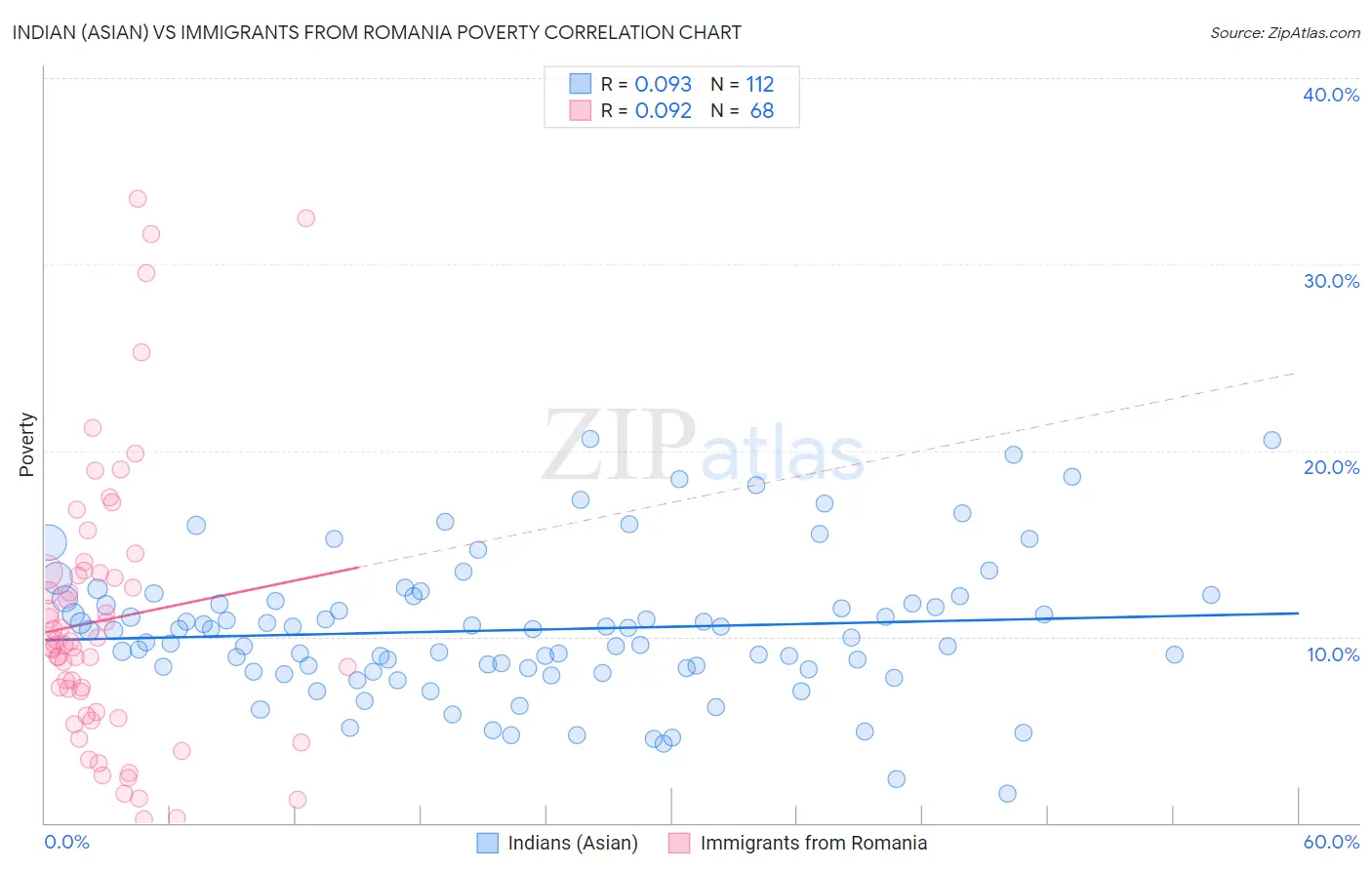 Indian (Asian) vs Immigrants from Romania Poverty