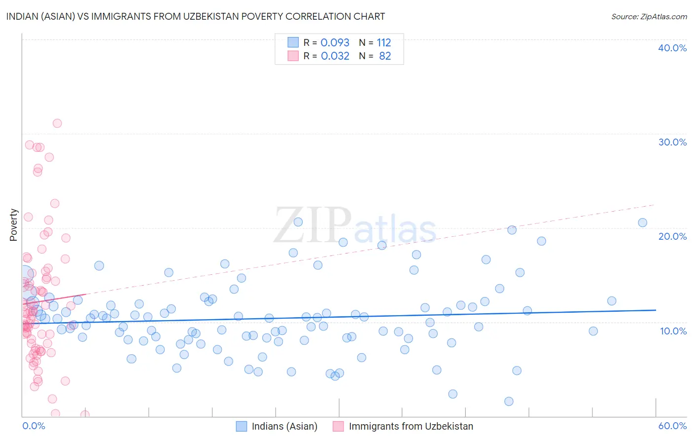 Indian (Asian) vs Immigrants from Uzbekistan Poverty