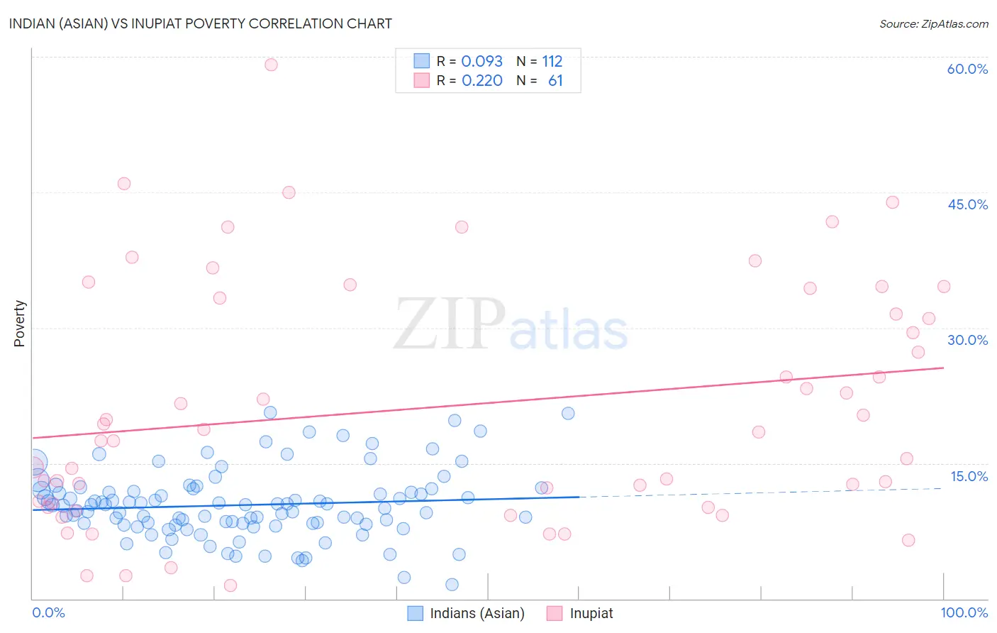 Indian (Asian) vs Inupiat Poverty