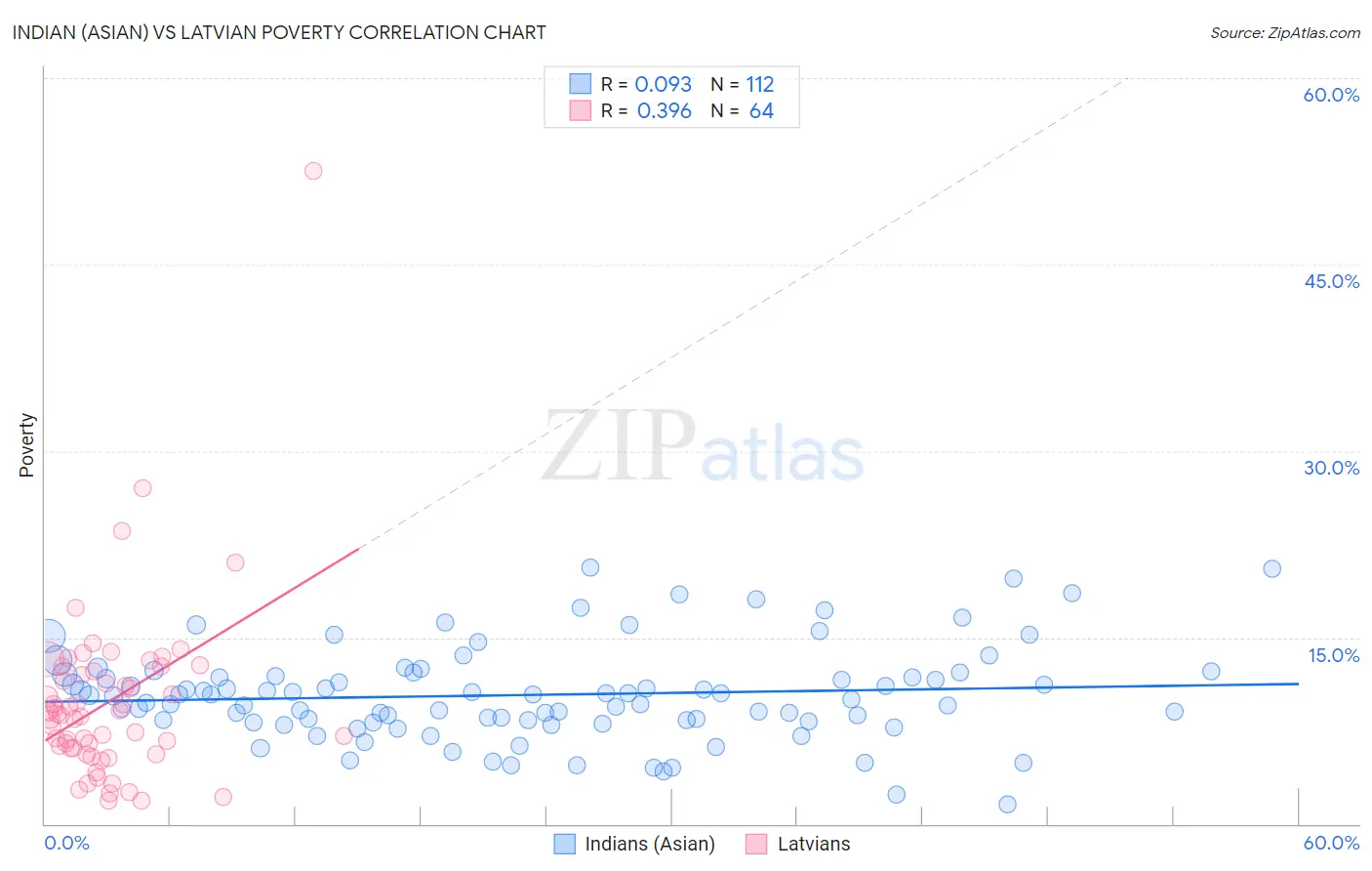 Indian (Asian) vs Latvian Poverty