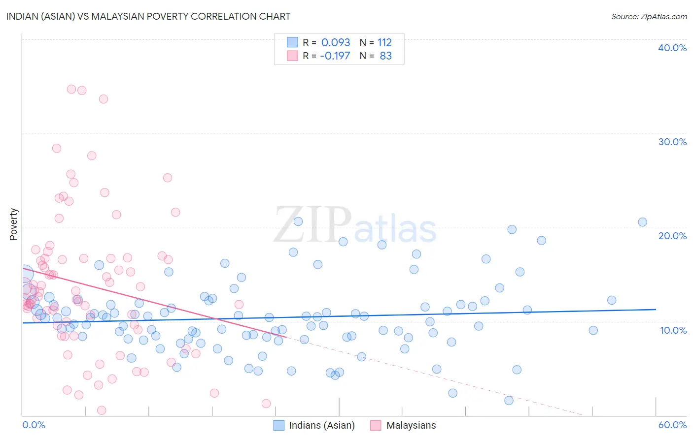 Indian (Asian) vs Malaysian Poverty