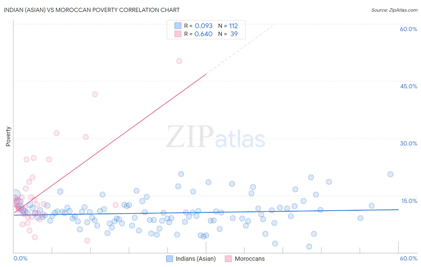 Indian (Asian) vs Moroccan Poverty