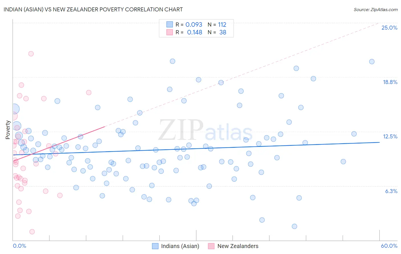 Indian (Asian) vs New Zealander Poverty