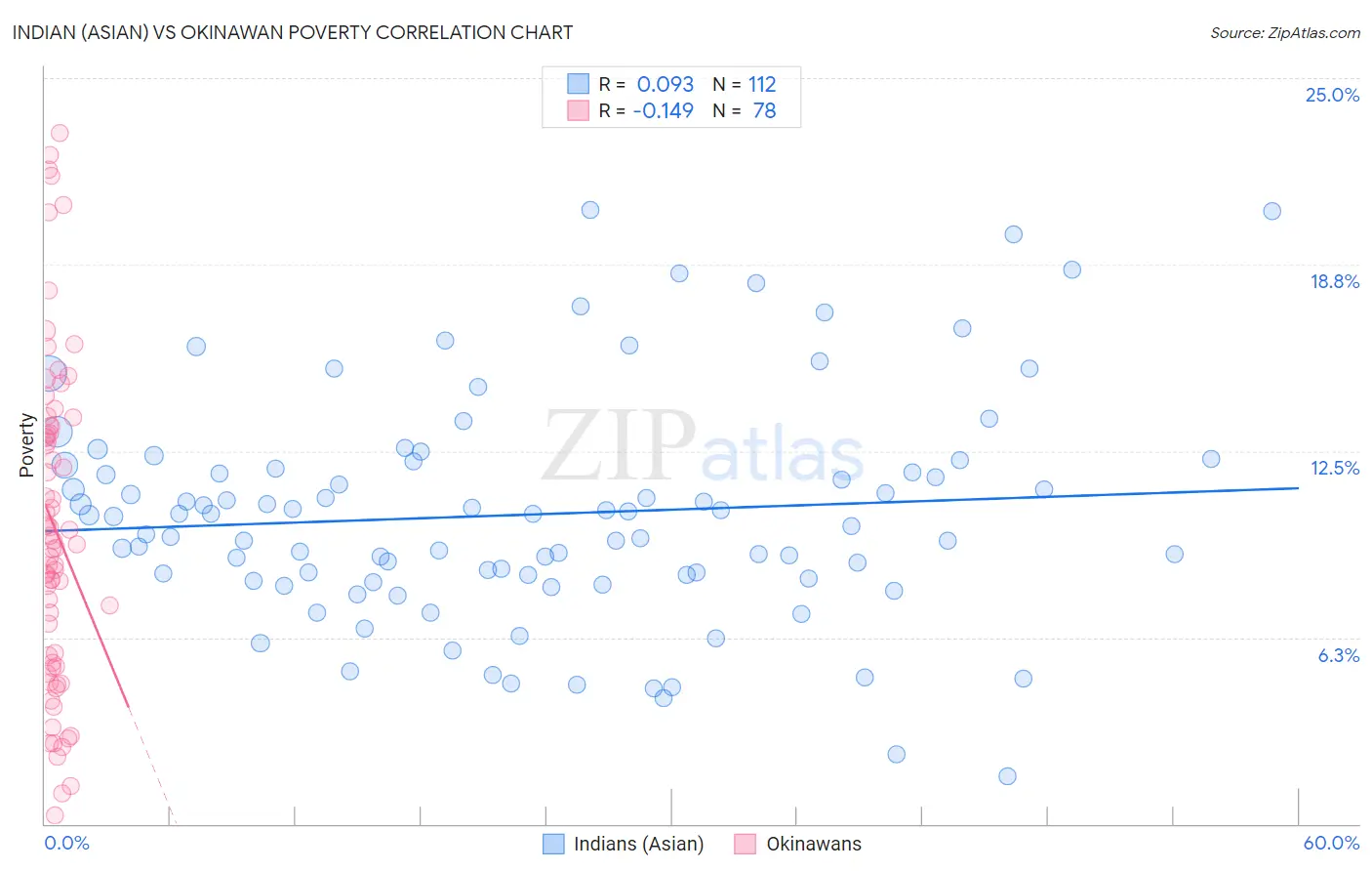 Indian (Asian) vs Okinawan Poverty