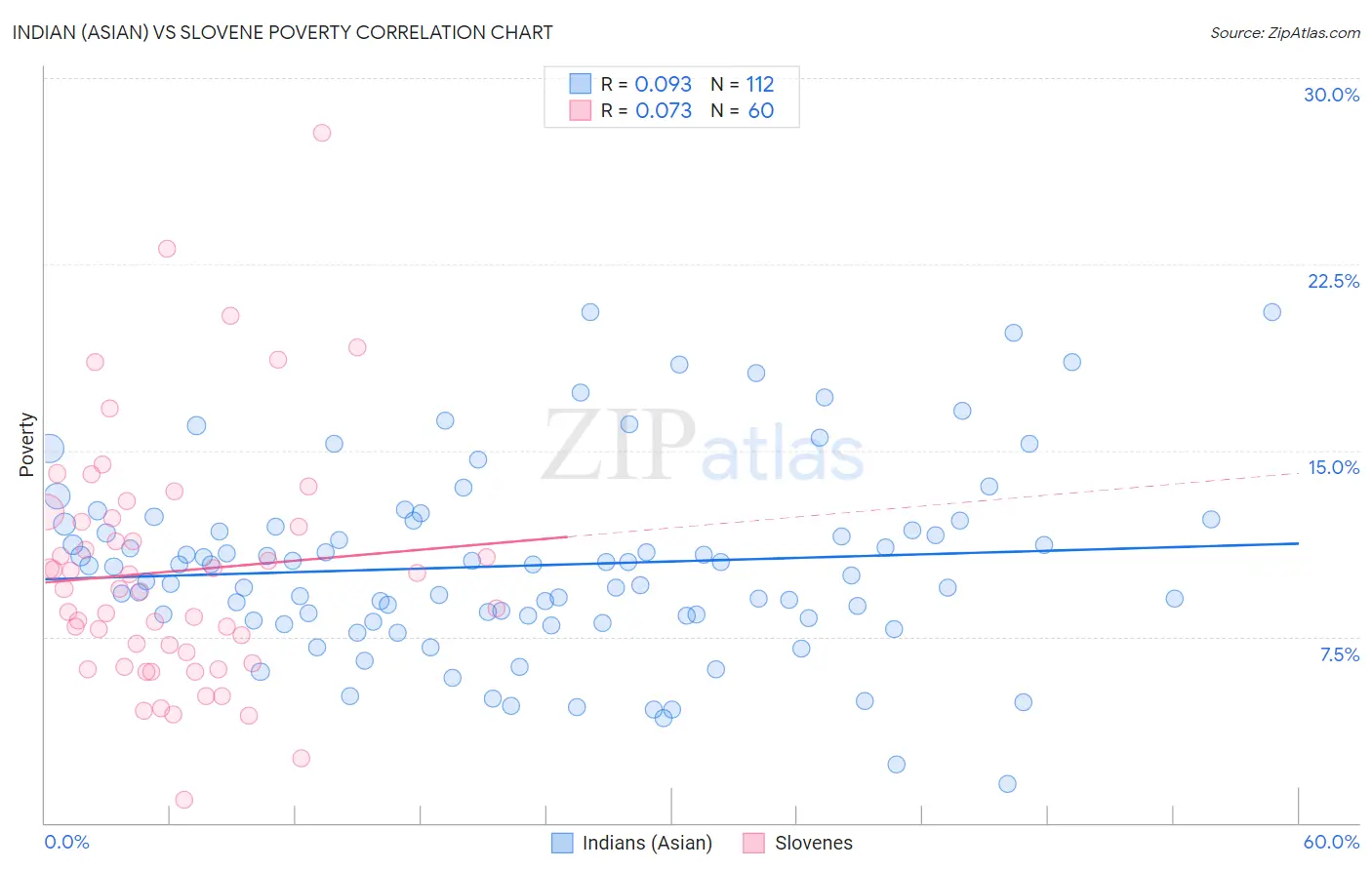 Indian (Asian) vs Slovene Poverty