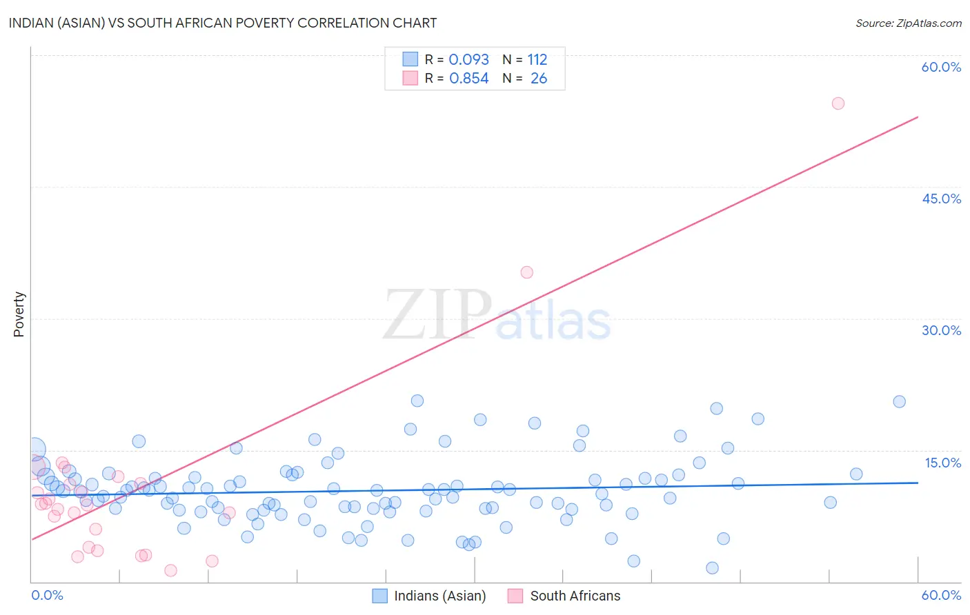 Indian (Asian) vs South African Poverty