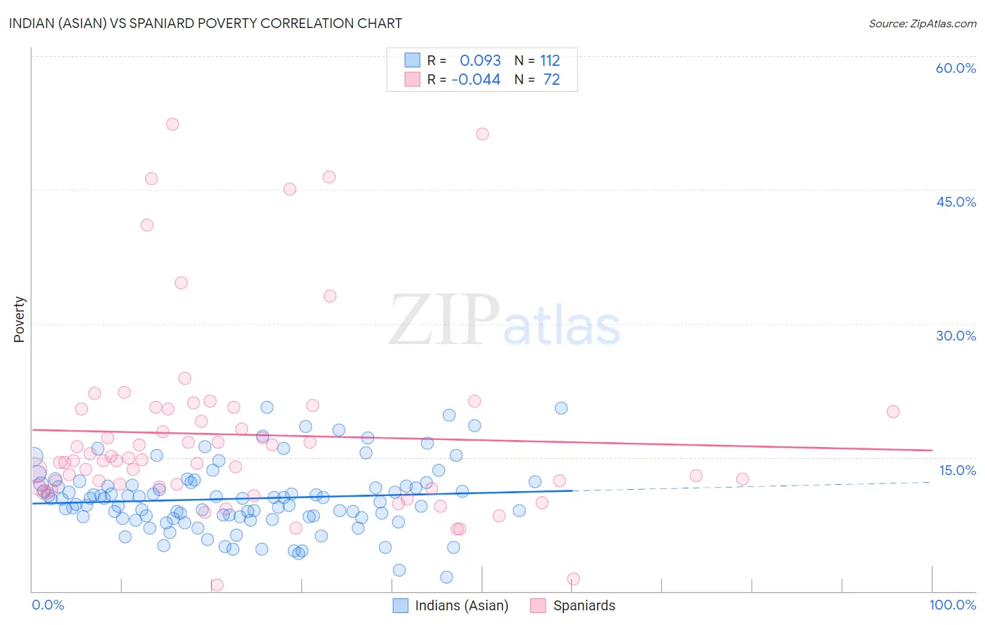 Indian (Asian) vs Spaniard Poverty