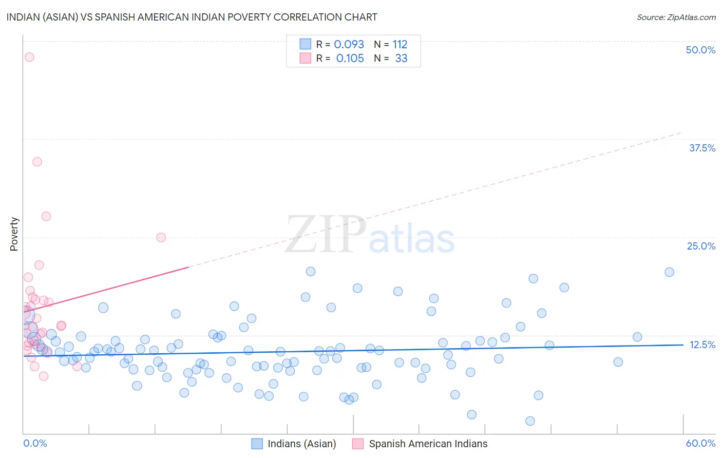 Indian (Asian) vs Spanish American Indian Poverty