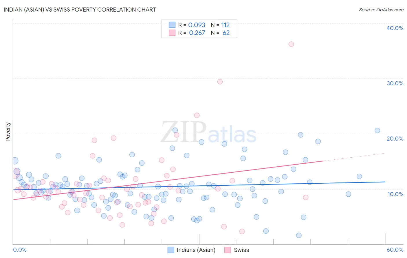 Indian (Asian) vs Swiss Poverty
