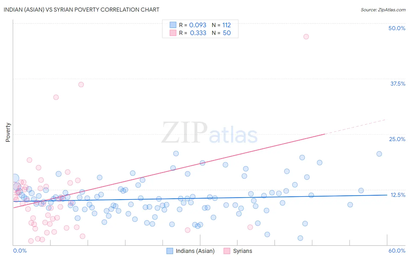 Indian (Asian) vs Syrian Poverty