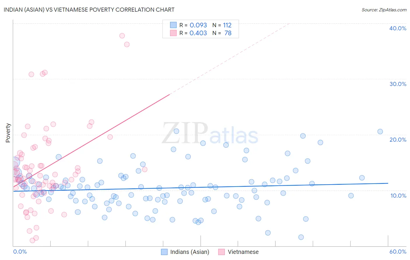 Indian (Asian) vs Vietnamese Poverty