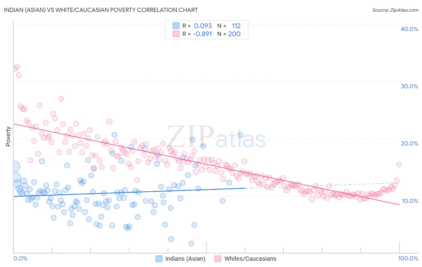 Indian (Asian) vs White/Caucasian Poverty