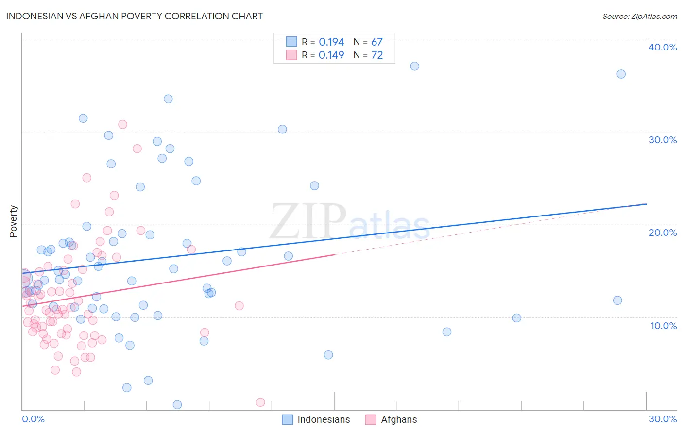 Indonesian vs Afghan Poverty