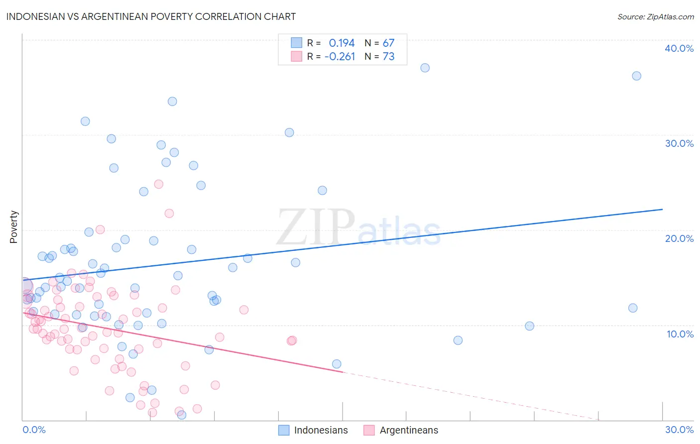 Indonesian vs Argentinean Poverty