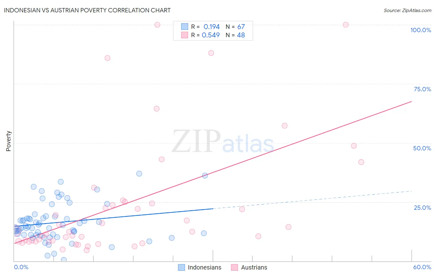 Indonesian vs Austrian Poverty