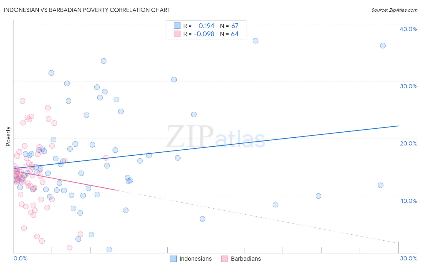 Indonesian vs Barbadian Poverty