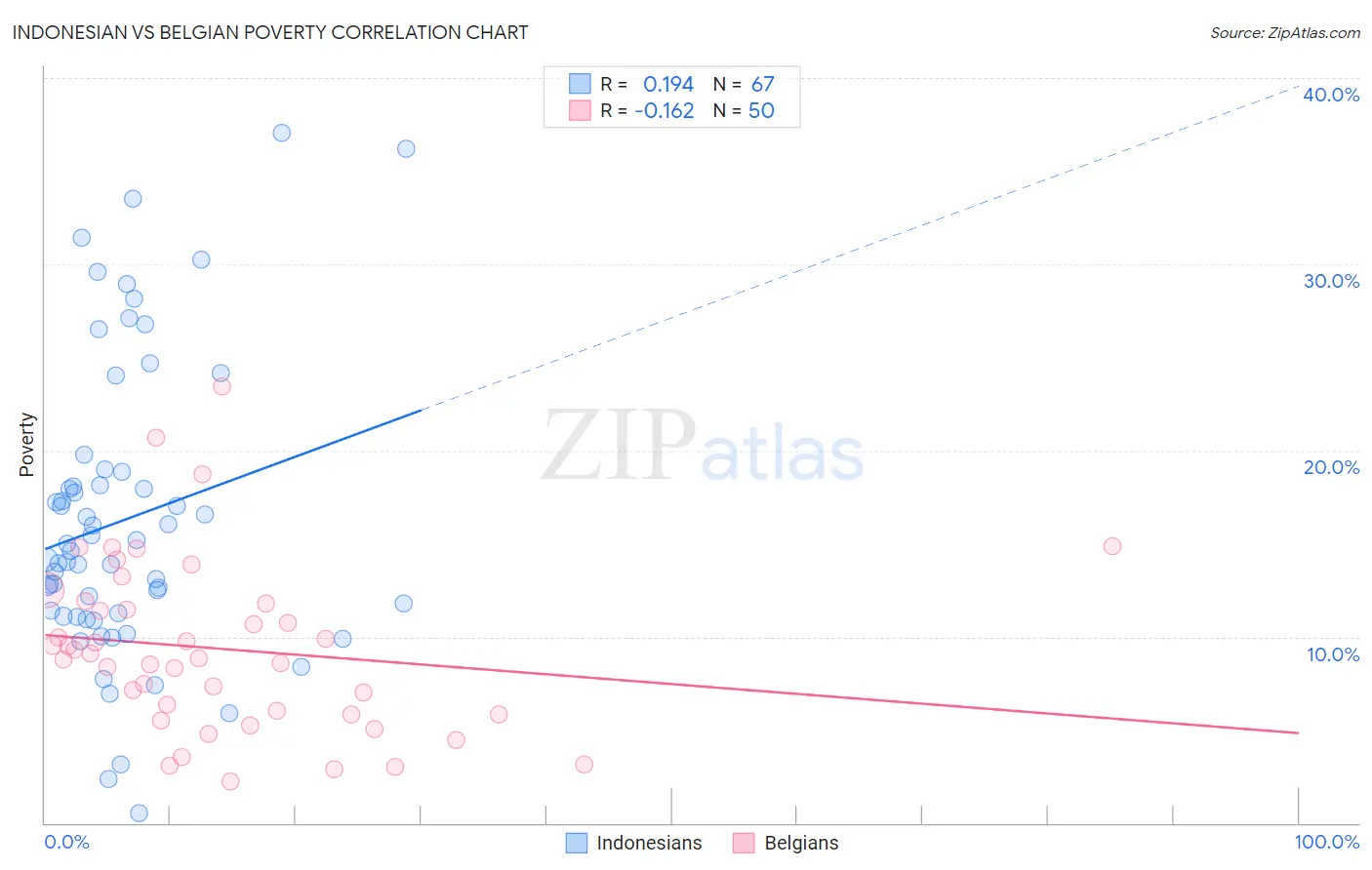 Indonesian vs Belgian Poverty