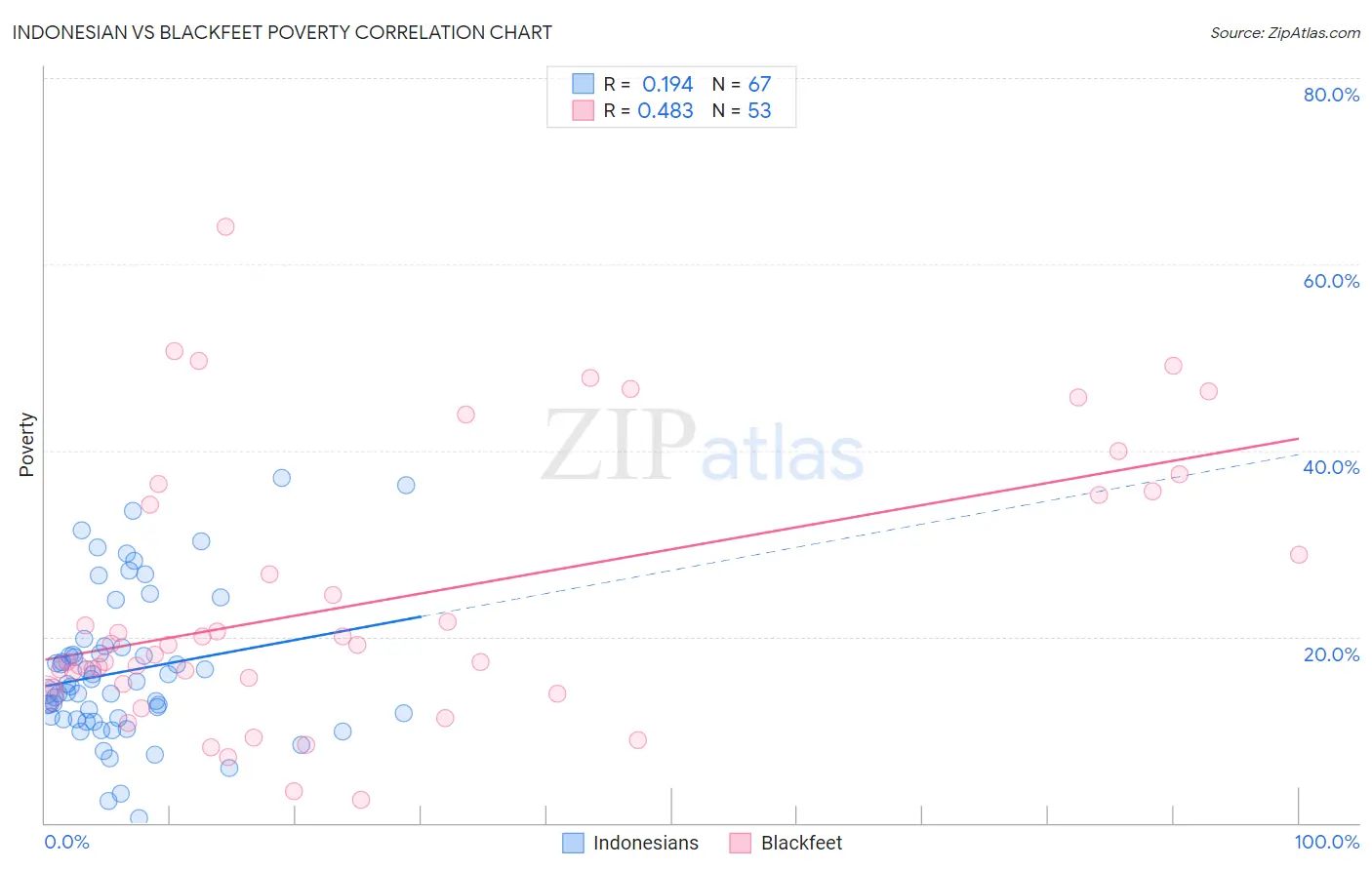 Indonesian vs Blackfeet Poverty