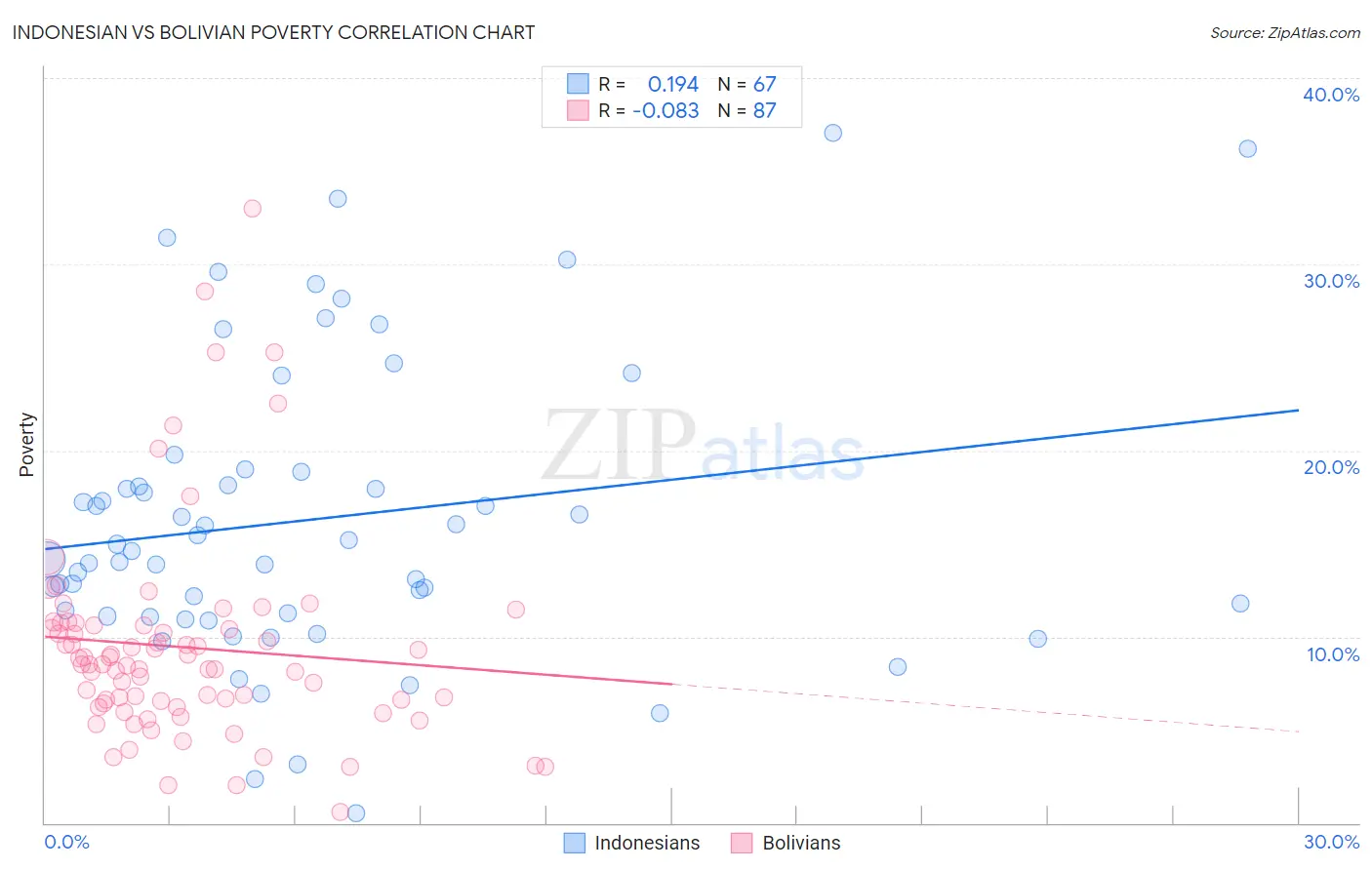 Indonesian vs Bolivian Poverty