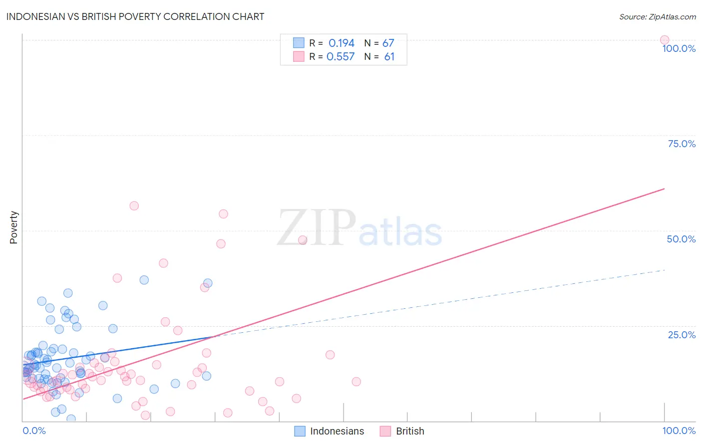 Indonesian vs British Poverty