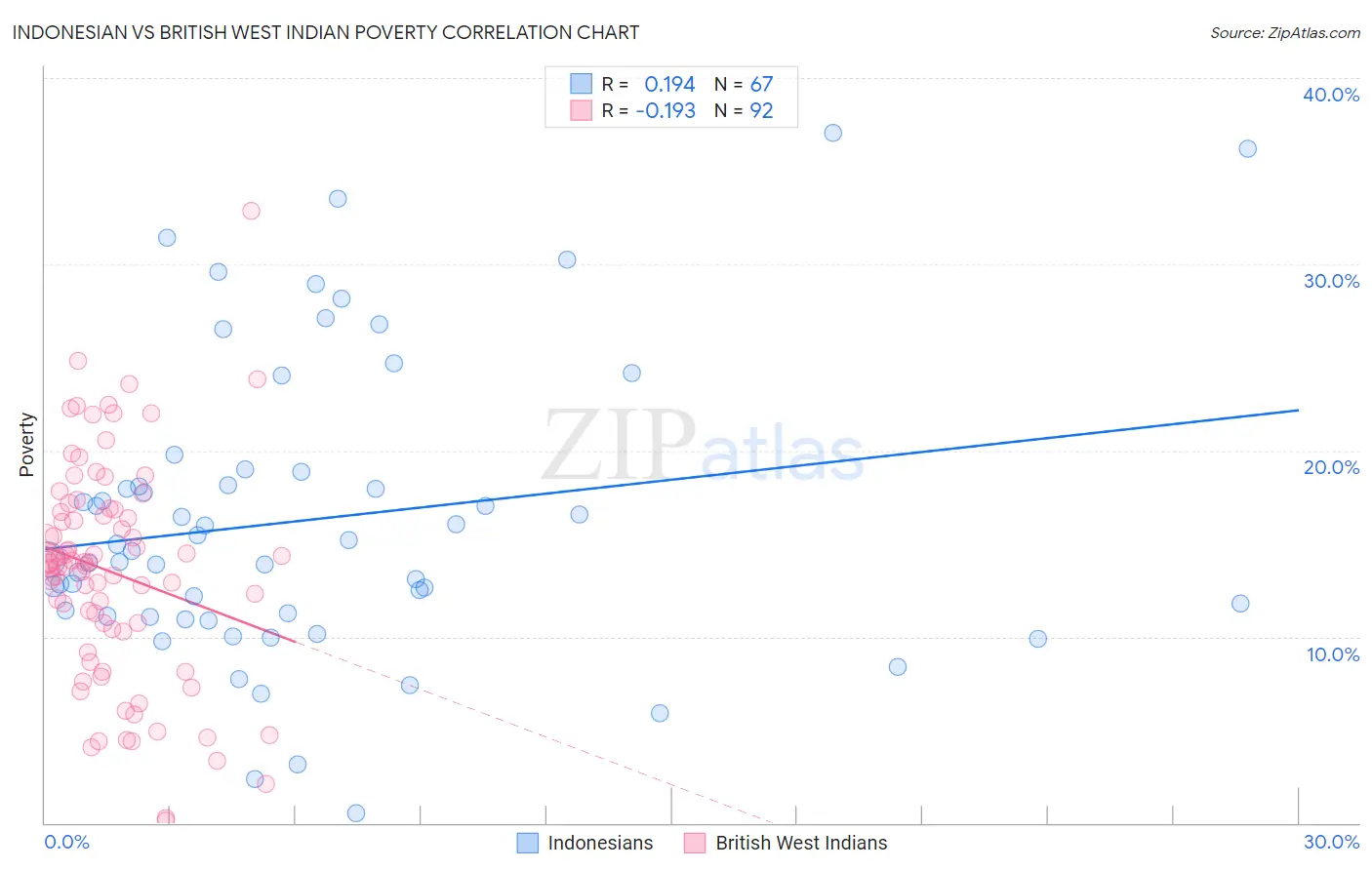 Indonesian vs British West Indian Poverty