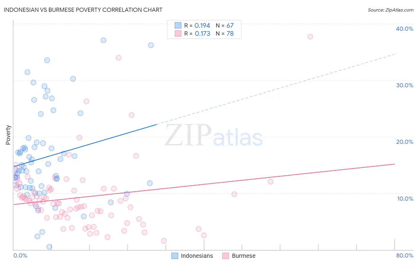 Indonesian vs Burmese Poverty