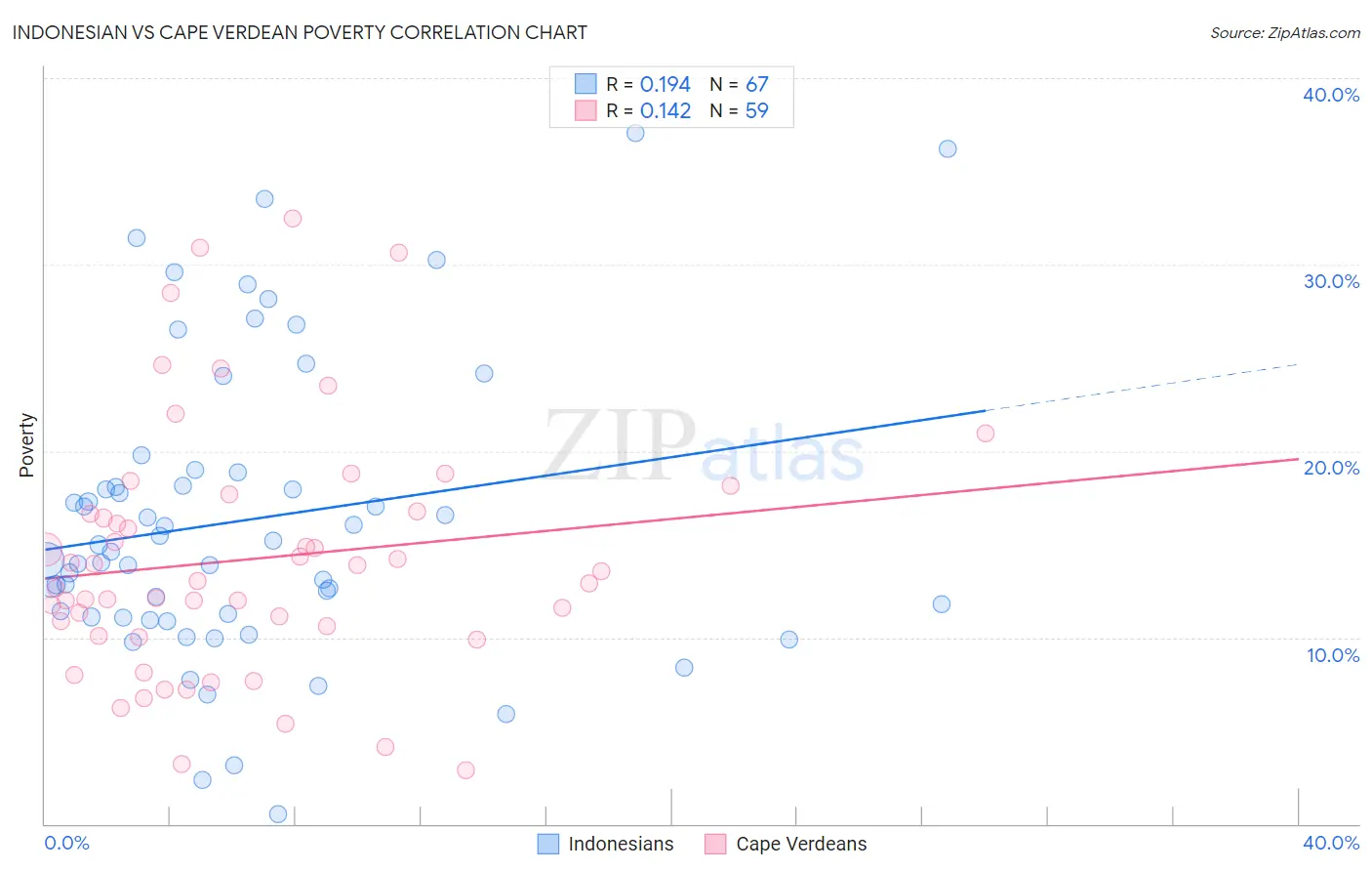 Indonesian vs Cape Verdean Poverty