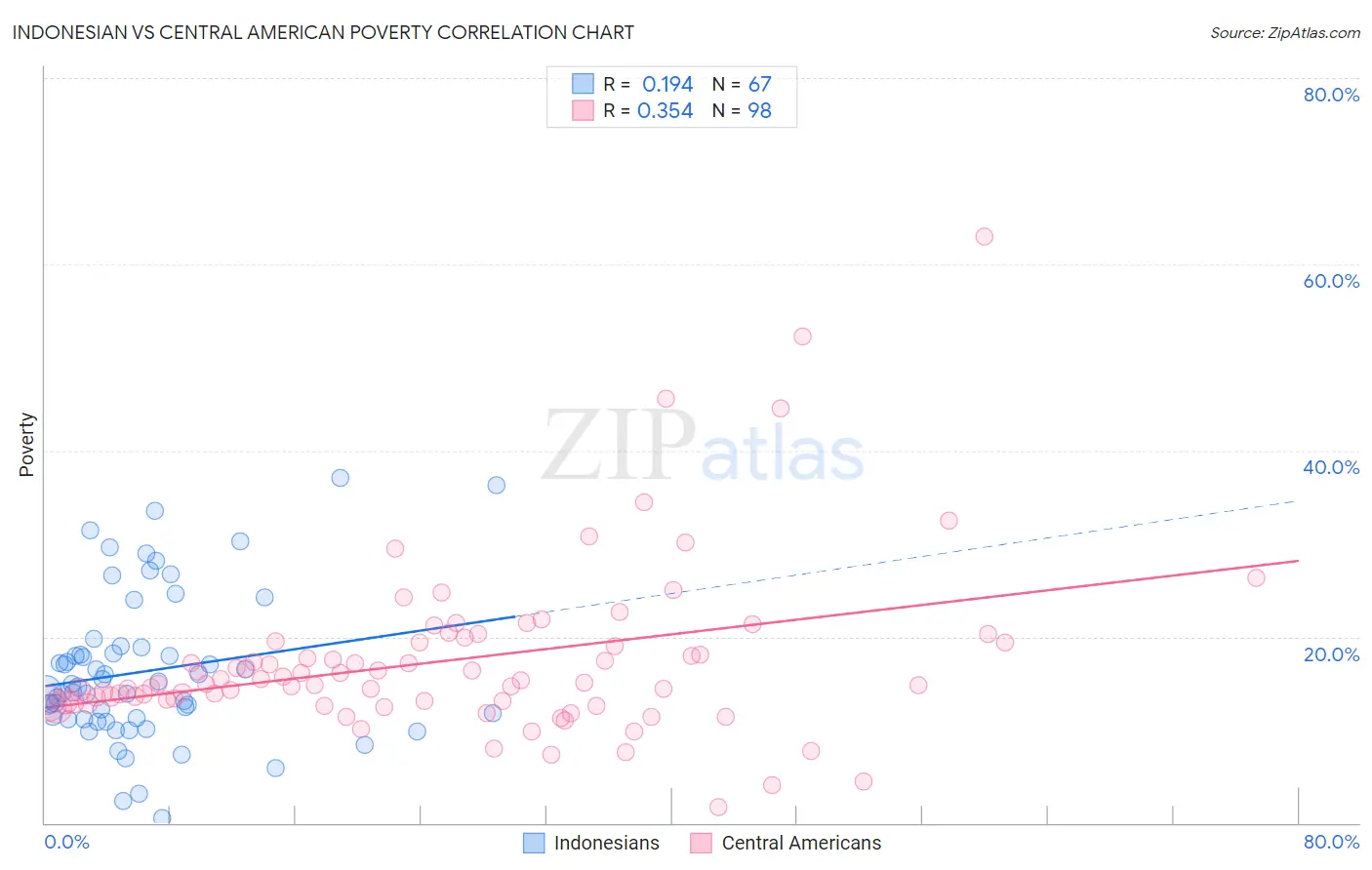 Indonesian vs Central American Poverty