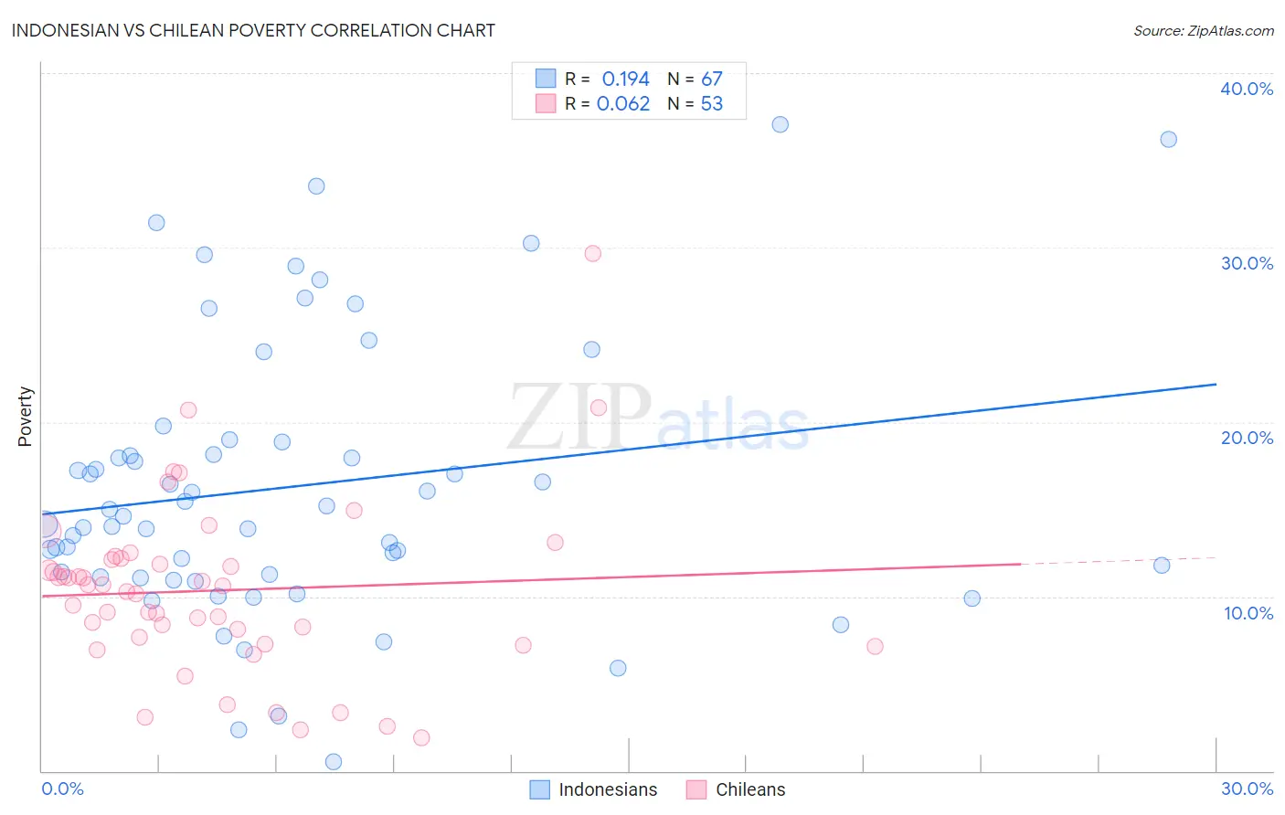 Indonesian vs Chilean Poverty