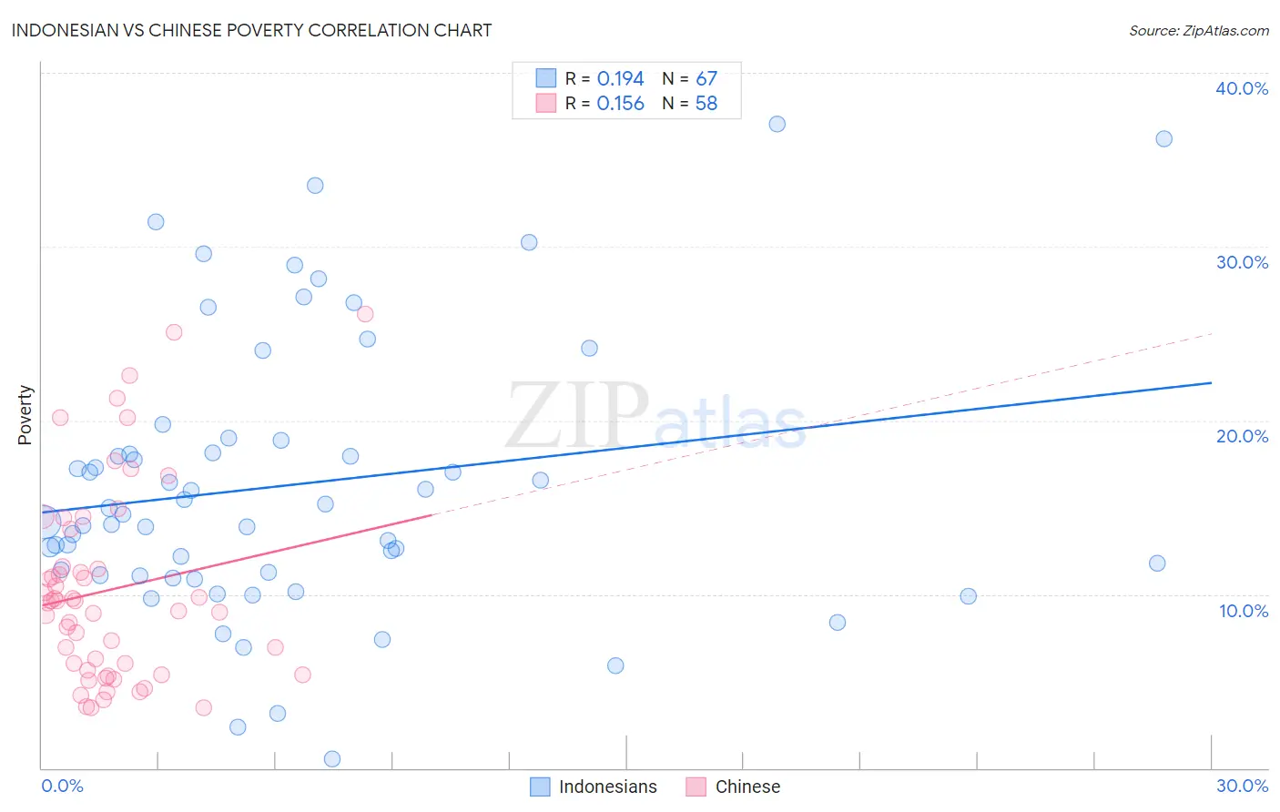 Indonesian vs Chinese Poverty